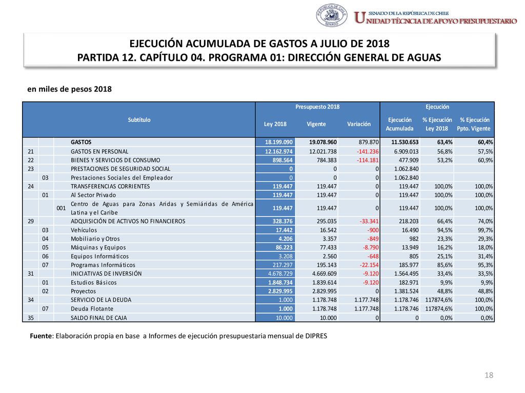 EJECUCIÓN ACUMULADA DE GASTOS A JULIO DE 2018 PARTIDA 12. CAPÍTULO 04