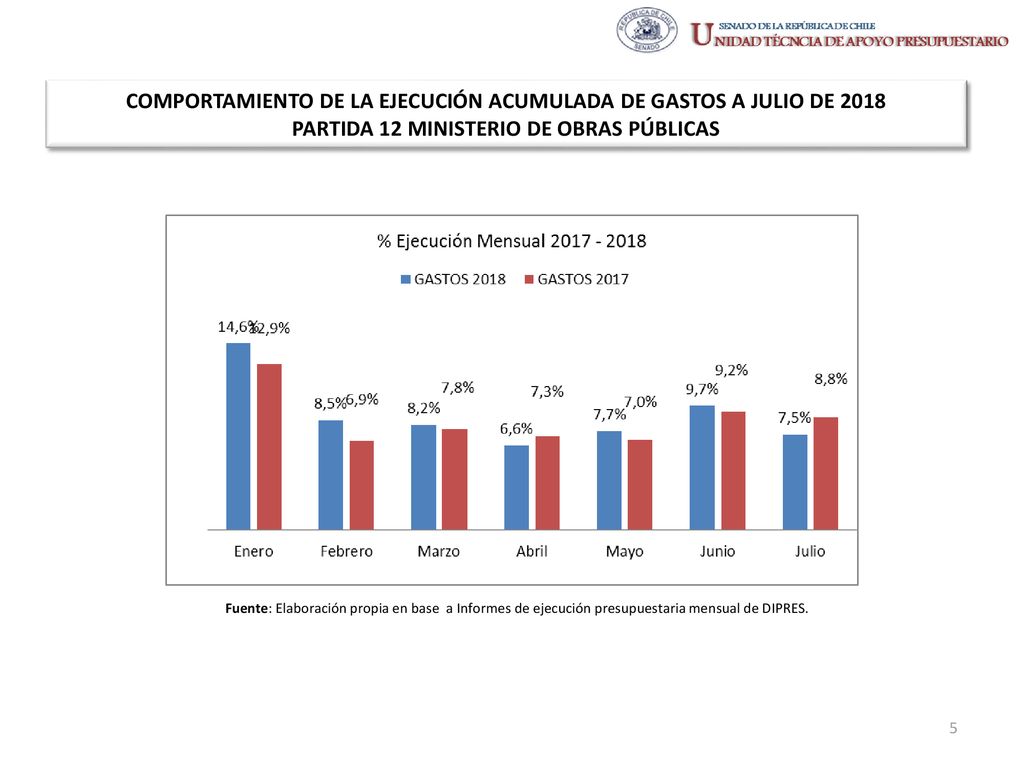 COMPORTAMIENTO DE LA EJECUCIÓN ACUMULADA DE GASTOS A JULIO DE 2018 PARTIDA 12 MINISTERIO DE OBRAS PÚBLICAS