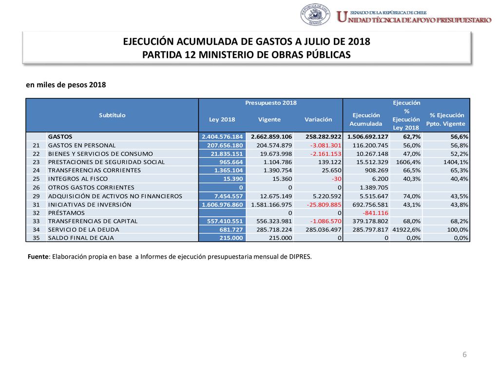 EJECUCIÓN ACUMULADA DE GASTOS A JULIO DE 2018 PARTIDA 12 MINISTERIO DE OBRAS PÚBLICAS