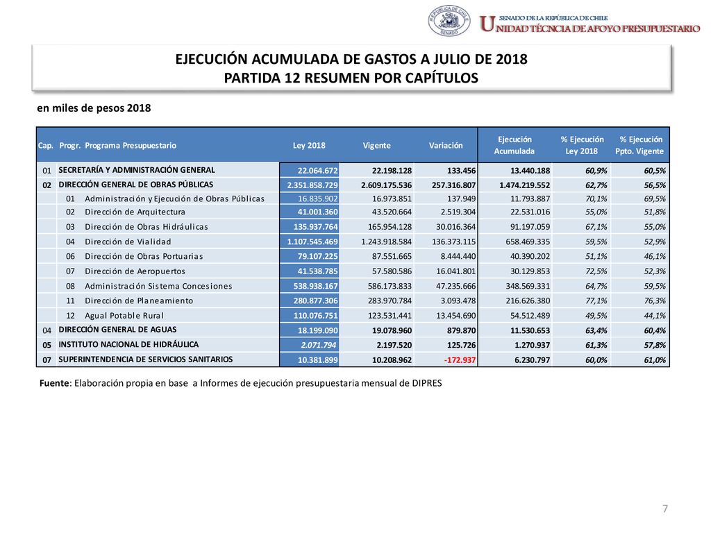 EJECUCIÓN ACUMULADA DE GASTOS A JULIO DE 2018 PARTIDA 12 RESUMEN POR CAPÍTULOS