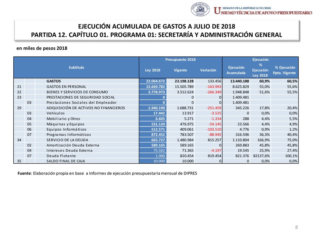 EJECUCIÓN ACUMULADA DE GASTOS A JULIO DE 2018 PARTIDA 12. CAPÍTULO 01