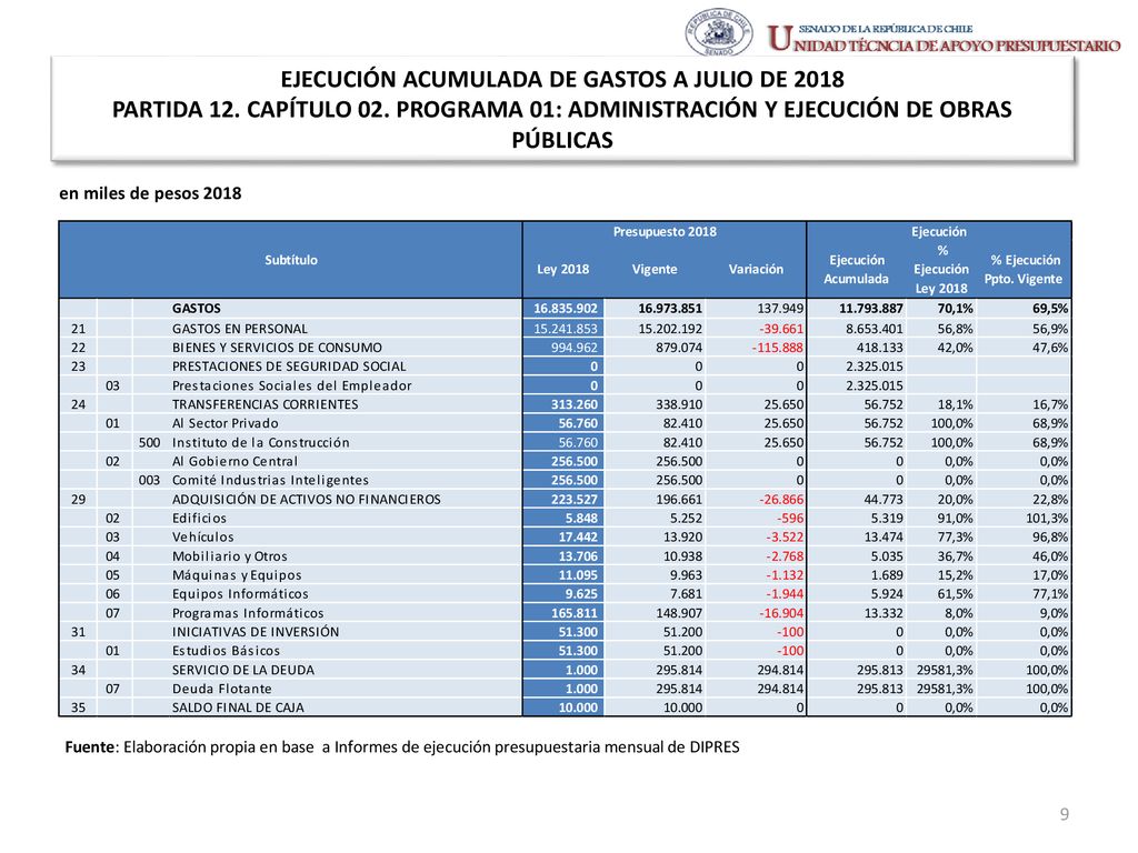 EJECUCIÓN ACUMULADA DE GASTOS A JULIO DE 2018 PARTIDA 12. CAPÍTULO 02