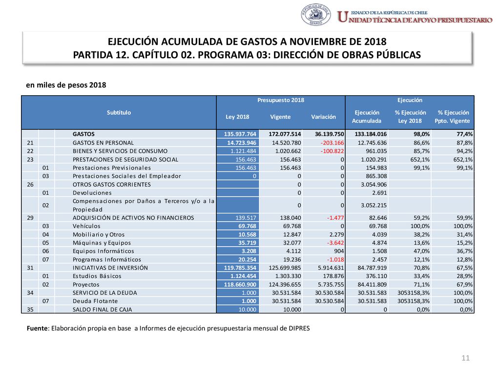 EJECUCIÓN ACUMULADA DE GASTOS A NOVIEMBRE DE 2018 PARTIDA 12