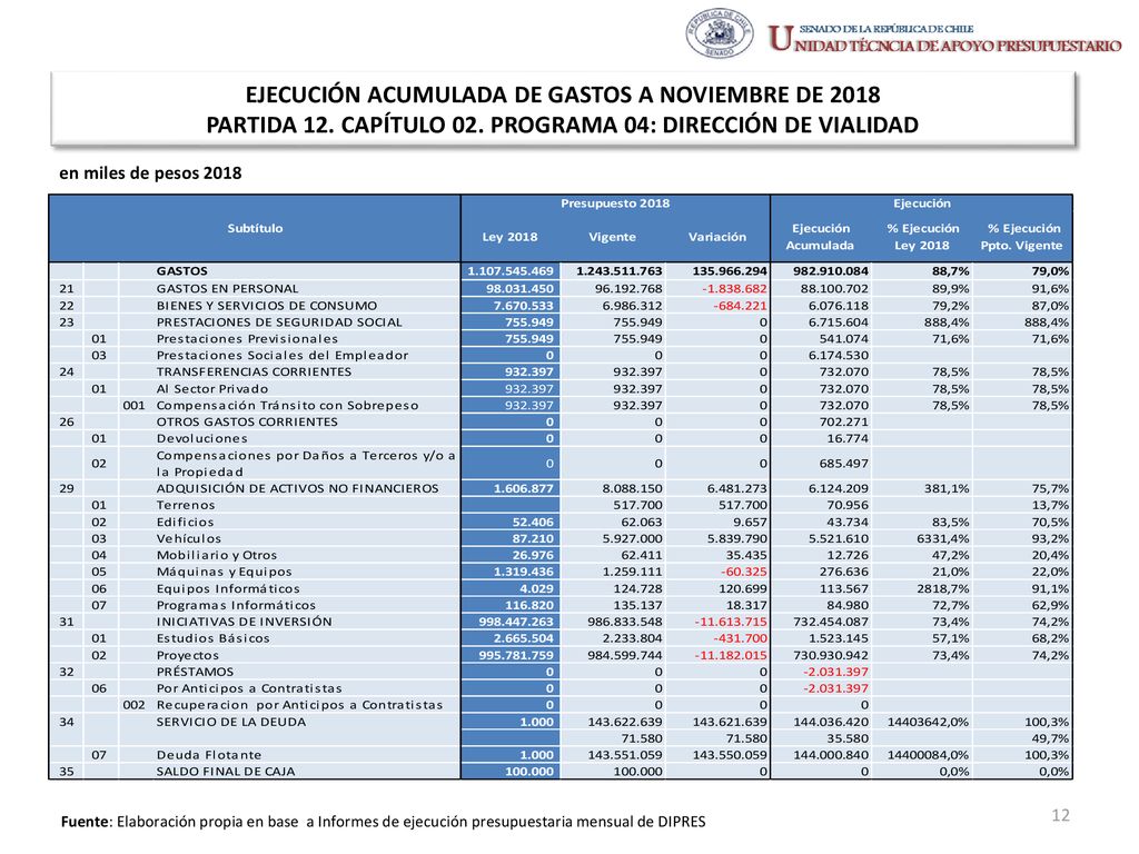 EJECUCIÓN ACUMULADA DE GASTOS A NOVIEMBRE DE 2018 PARTIDA 12