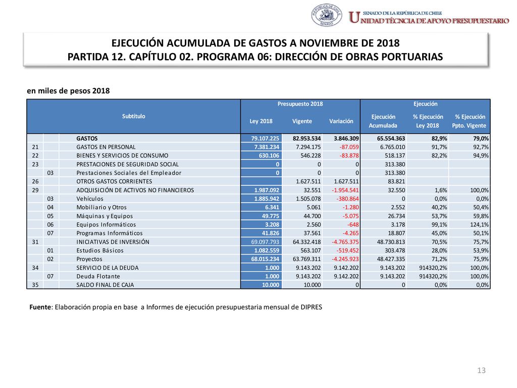 EJECUCIÓN ACUMULADA DE GASTOS A NOVIEMBRE DE 2018 PARTIDA 12