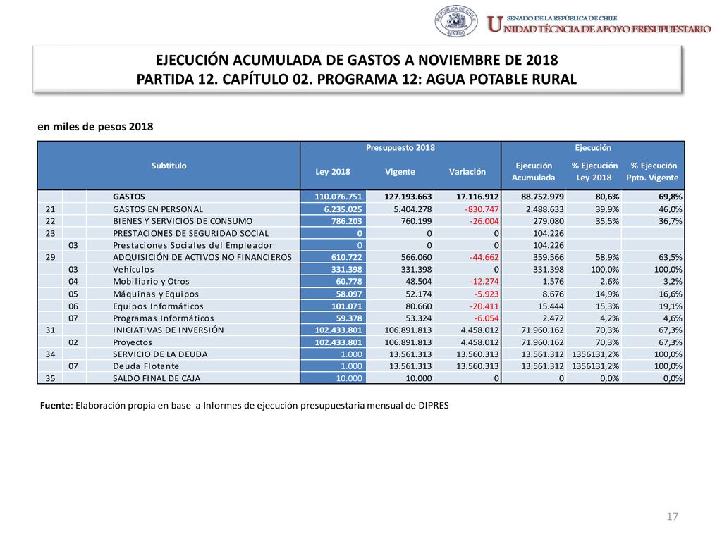 EJECUCIÓN ACUMULADA DE GASTOS A NOVIEMBRE DE 2018 PARTIDA 12