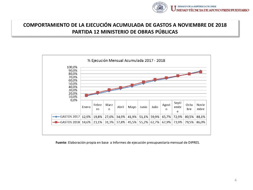 COMPORTAMIENTO DE LA EJECUCIÓN ACUMULADA DE GASTOS A NOVIEMBRE DE 2018 PARTIDA 12 MINISTERIO DE OBRAS PÚBLICAS