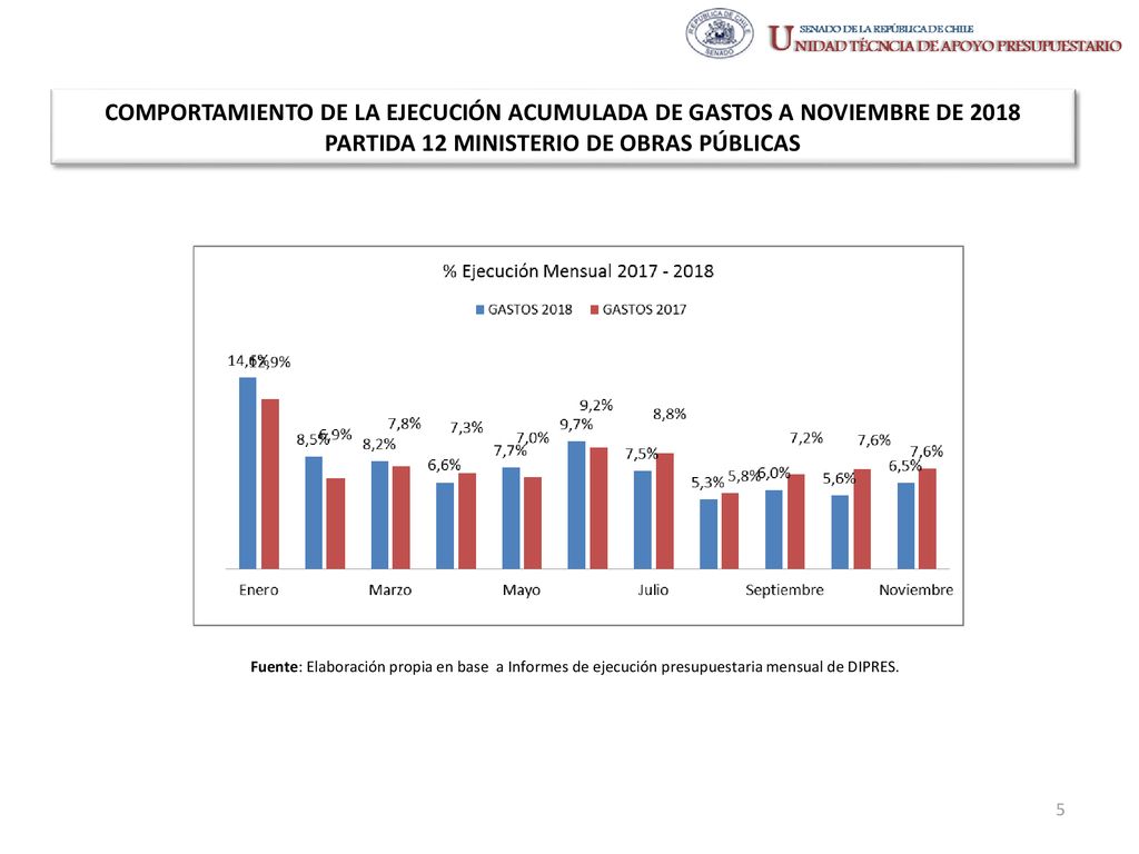 COMPORTAMIENTO DE LA EJECUCIÓN ACUMULADA DE GASTOS A NOVIEMBRE DE 2018 PARTIDA 12 MINISTERIO DE OBRAS PÚBLICAS