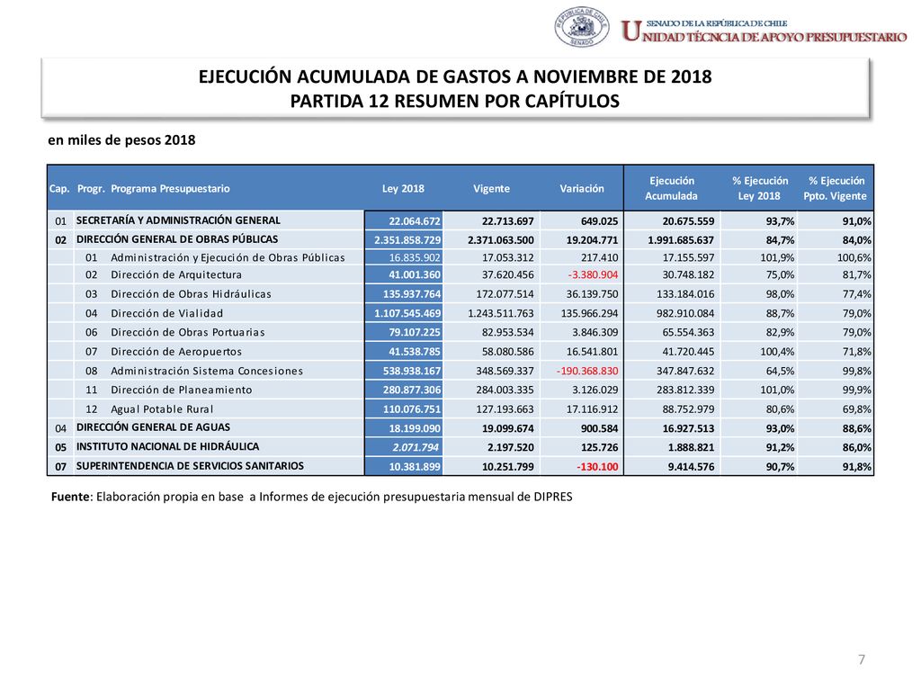 EJECUCIÓN ACUMULADA DE GASTOS A NOVIEMBRE DE 2018 PARTIDA 12 RESUMEN POR CAPÍTULOS
