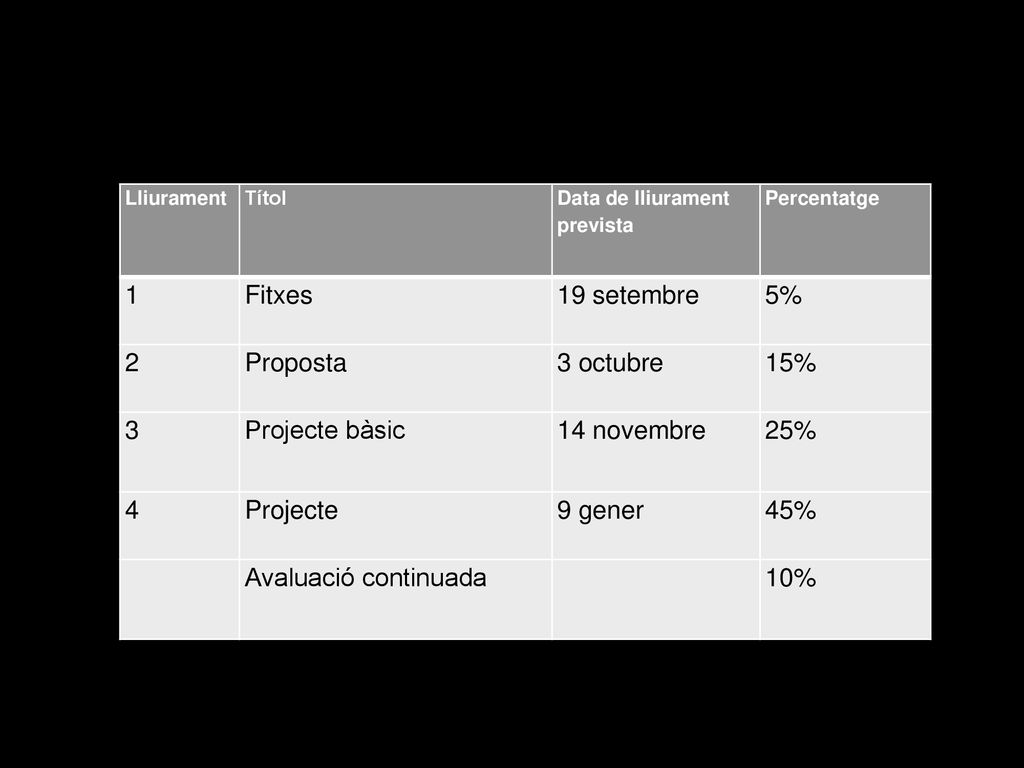 1 Fitxes 19 setembre 5% 2 Proposta 3 octubre 15% 3 Projecte bàsic