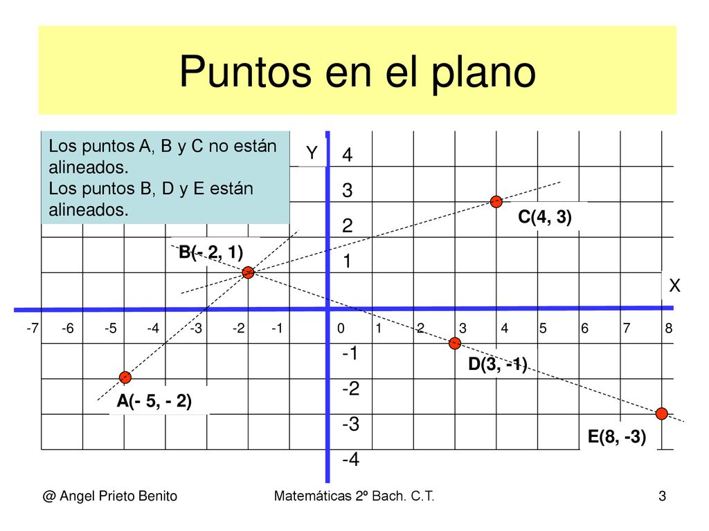 Puntos en el plano Los puntos A, B y C no están alineados. Los puntos B, D y E están alineados. Y.