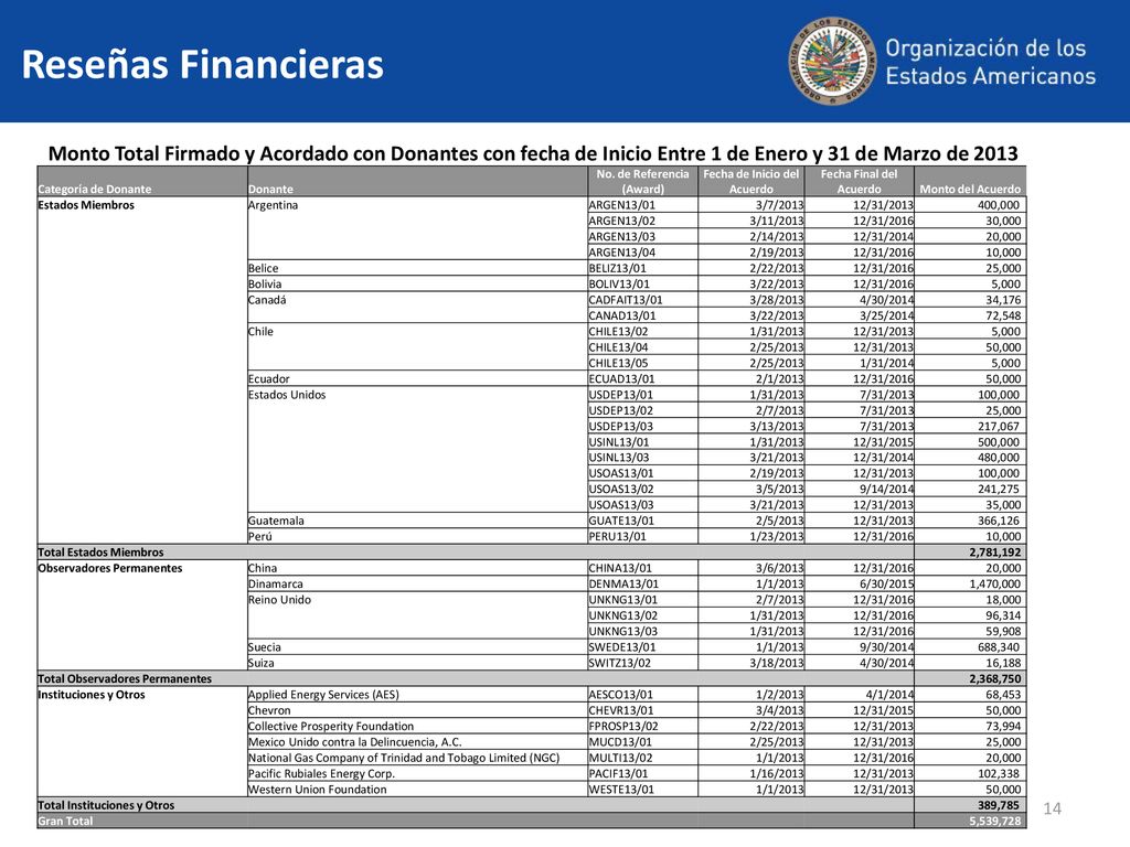 Reseñas Financieras Monto Total Firmado y Acordado con Donantes con fecha de Inicio Entre 1 de Enero y 31 de Marzo de
