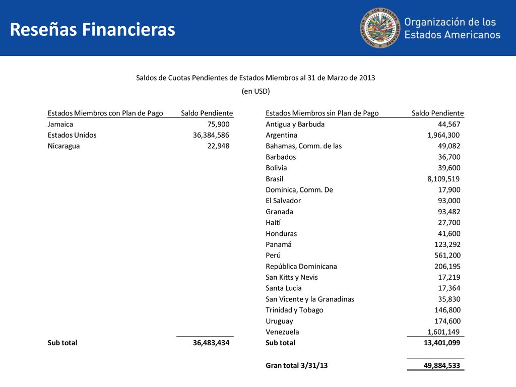 Saldos de Cuotas Pendientes de Estados Miembros al 31 de Marzo de 2013