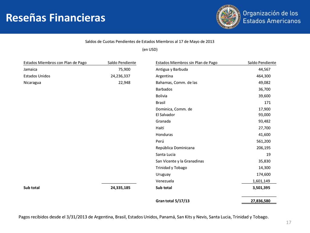 Saldos de Cuotas Pendientes de Estados Miembros al 17 de Mayo de 2013