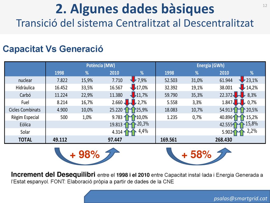 2. Algunes dades bàsiques Transició del sistema Centralitzat al Descentralitzat