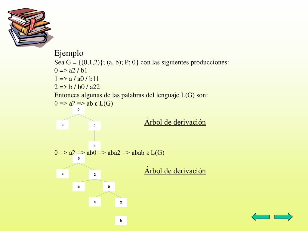 Ejemplo Sea G = {(0,1,2)}; (a, b); P; 0} con las siguientes producciones: 0 => a2 / b1 1 => a / a0 / b11 2 => b / b0 / a22 Entonces algunas de las palabras del lenguaje L(G) son: 0 => a2 => ab ε L(G) 0 => a2 => ab0 => aba2 => abab ε L(G)