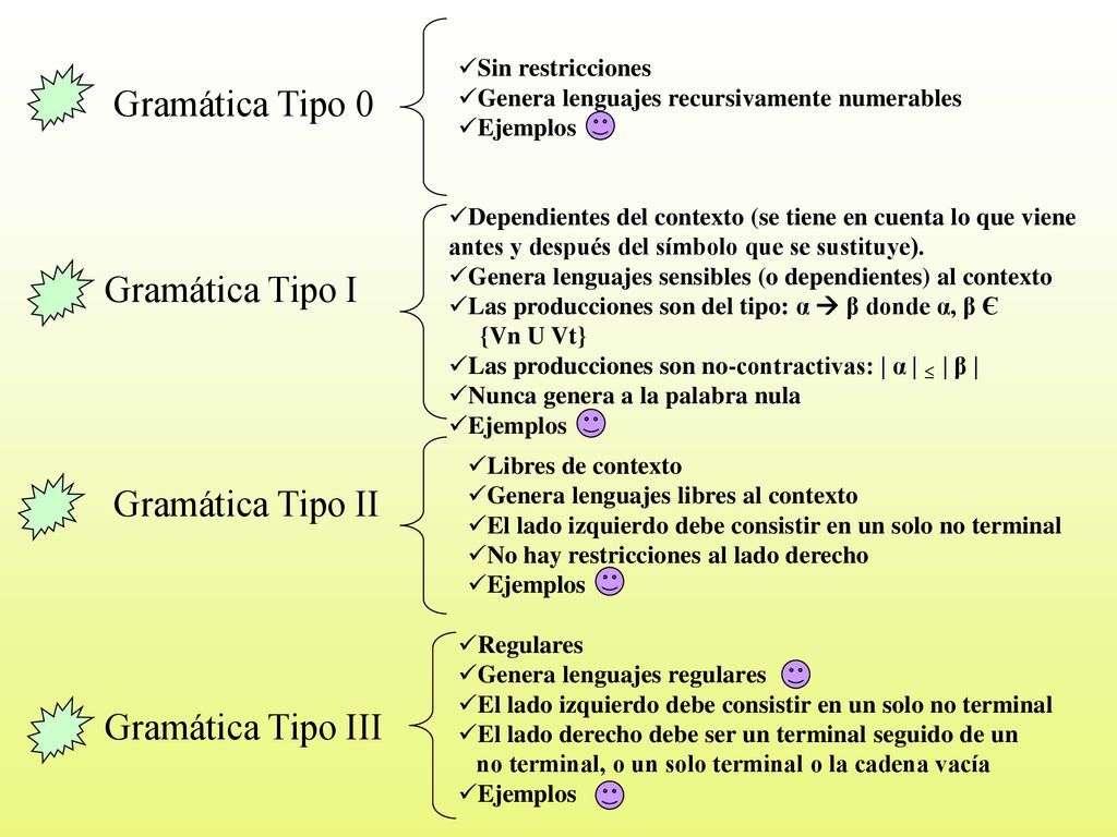 Gramática Tipo 0 Gramática Tipo I Gramática Tipo II Gramática Tipo III