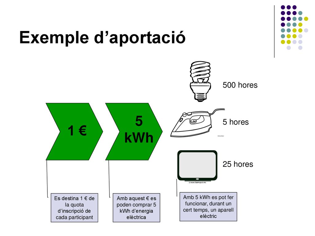 Exemple d’aportació 5 kWh 1 € 500 hores 5 hores 25 hores