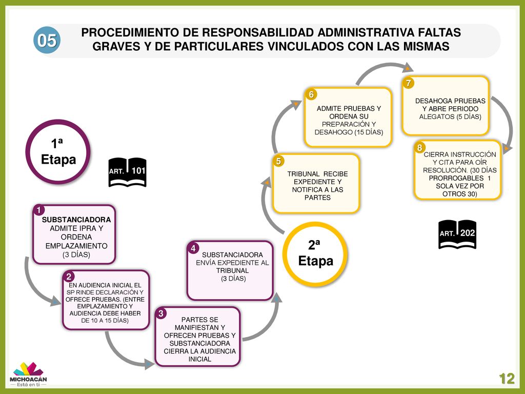 PROCEDIMIENTO DE RESPONSABILIDAD ADMINISTRATIVA FALTAS GRAVES Y DE PARTICULARES VINCULADOS CON LAS MISMAS