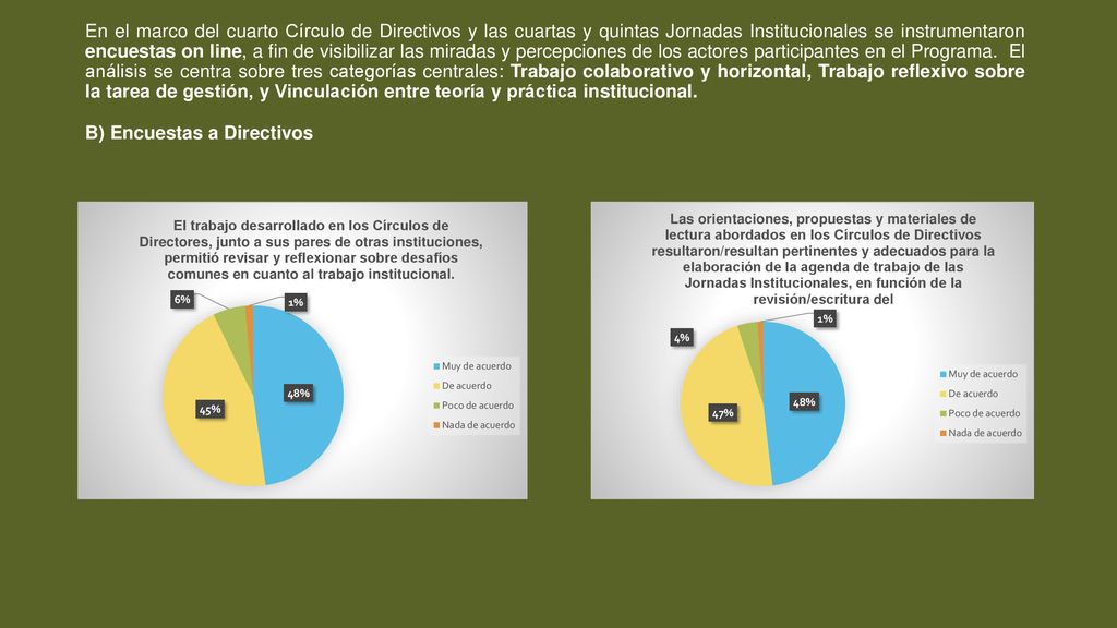 En el marco del cuarto Círculo de Directivos y las cuartas y quintas Jornadas Institucionales se instrumentaron encuestas on line, a fin de visibilizar las miradas y percepciones de los actores participantes en el Programa. El análisis se centra sobre tres categorías centrales: Trabajo colaborativo y horizontal, Trabajo reflexivo sobre la tarea de gestión, y Vinculación entre teoría y práctica institucional.