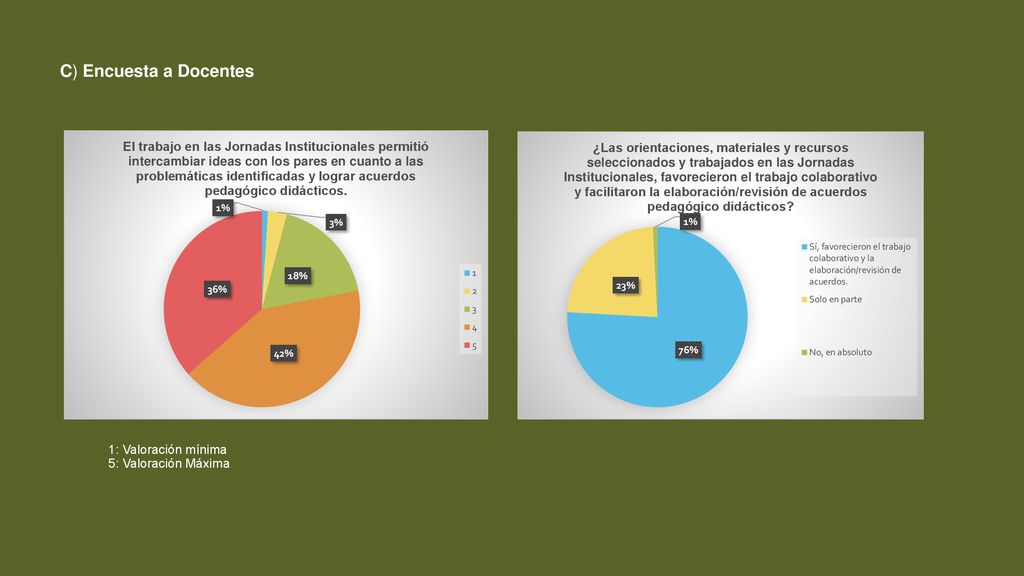 C) Encuesta a Docentes 1: Valoración mínima 5: Valoración Máxima