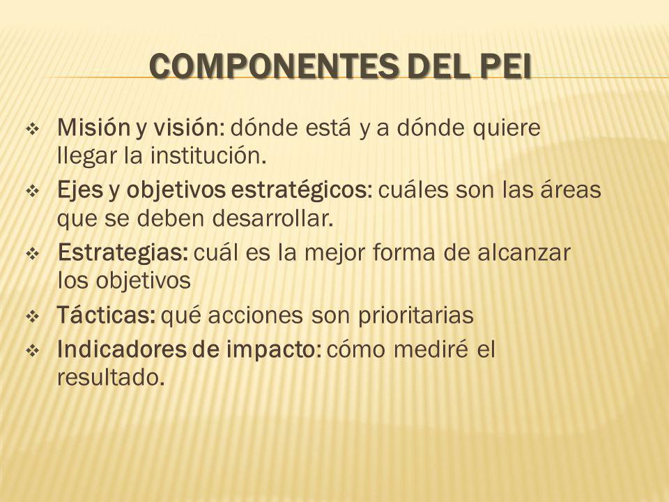 Componentes del PEI Misión y visión: dónde está y a dónde quiere llegar la institución.