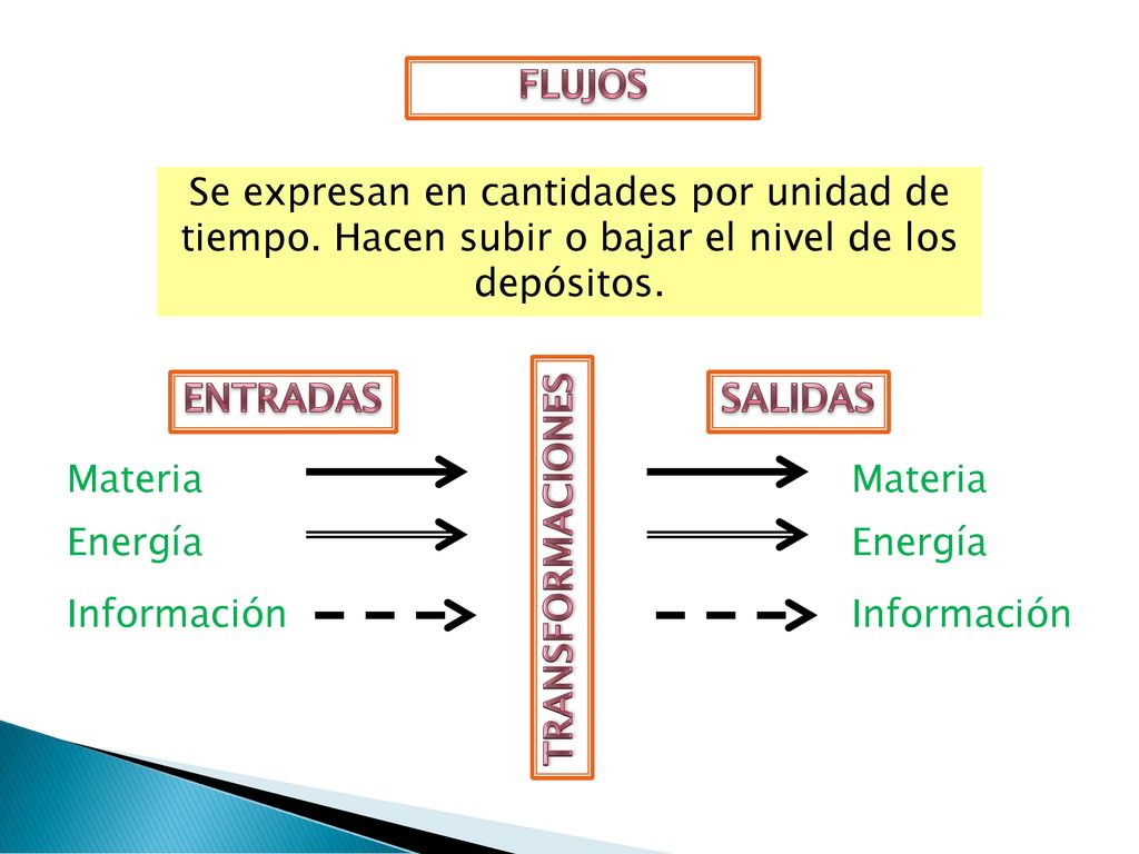 FLUJOS Se expresan en cantidades por unidad de tiempo. Hacen subir o bajar el nivel de los depósitos.
