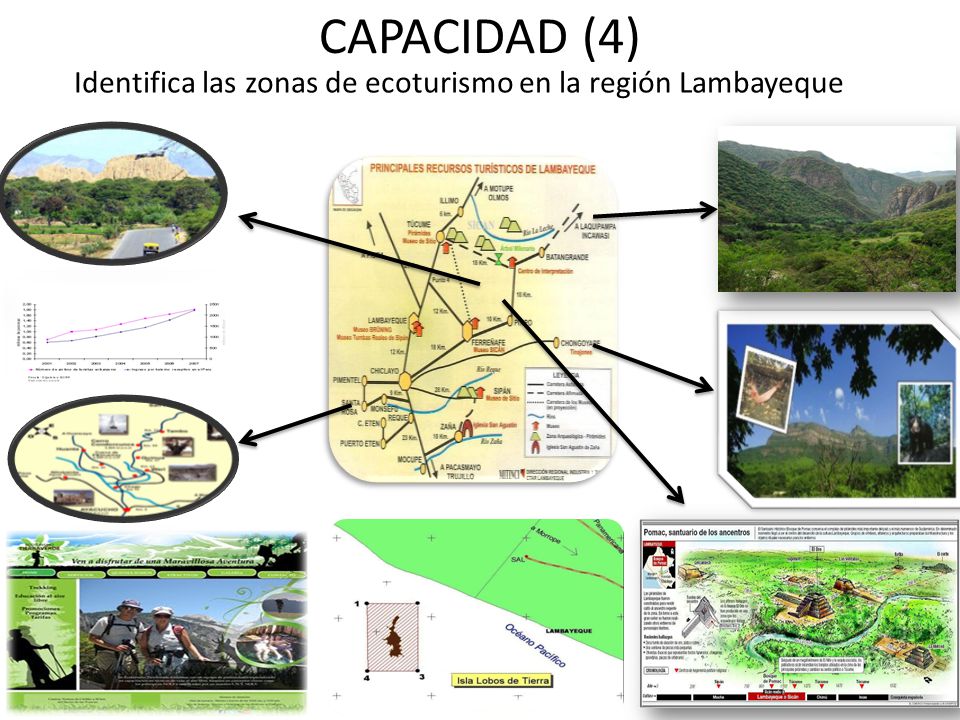 CAPACIDAD (4) Identifica las zonas de ecoturismo en la región Lambayeque
