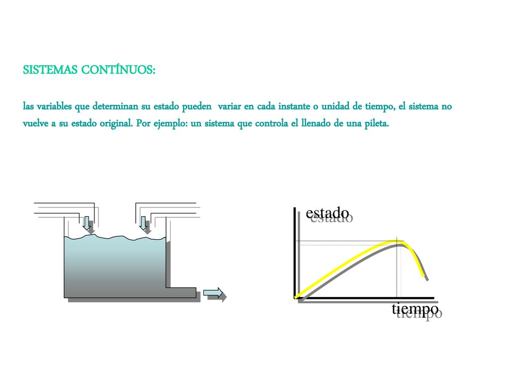 SISTEMAS CONTÍNUOS: las variables que determinan su estado pueden variar en cada instante o unidad de tiempo, el sistema no vuelve a su estado original. Por ejemplo: un sistema que controla el llenado de una pileta.