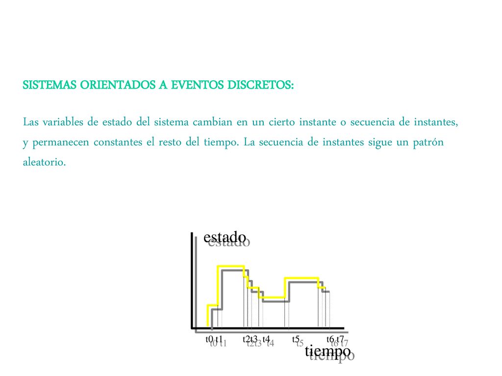 SISTEMAS ORIENTADOS A EVENTOS DISCRETOS: Las variables de estado del sistema cambian en un cierto instante o secuencia de instantes, y permanecen constantes el resto del tiempo. La secuencia de instantes sigue un patrón aleatorio.