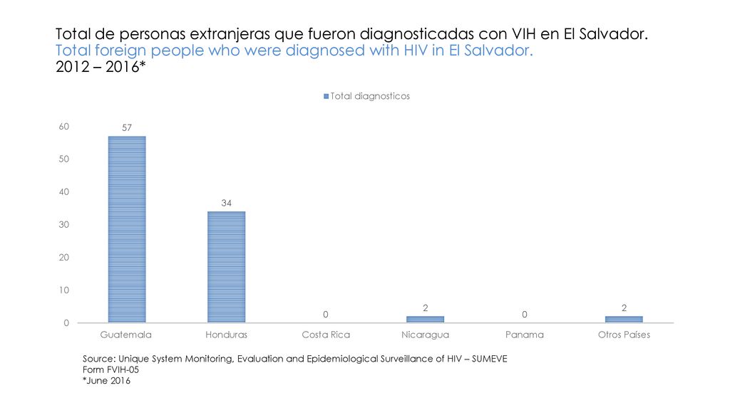 Total de personas extranjeras que fueron diagnosticadas con VIH en El Salvador. Total foreign people who were diagnosed with HIV in El Salvador – 2016*