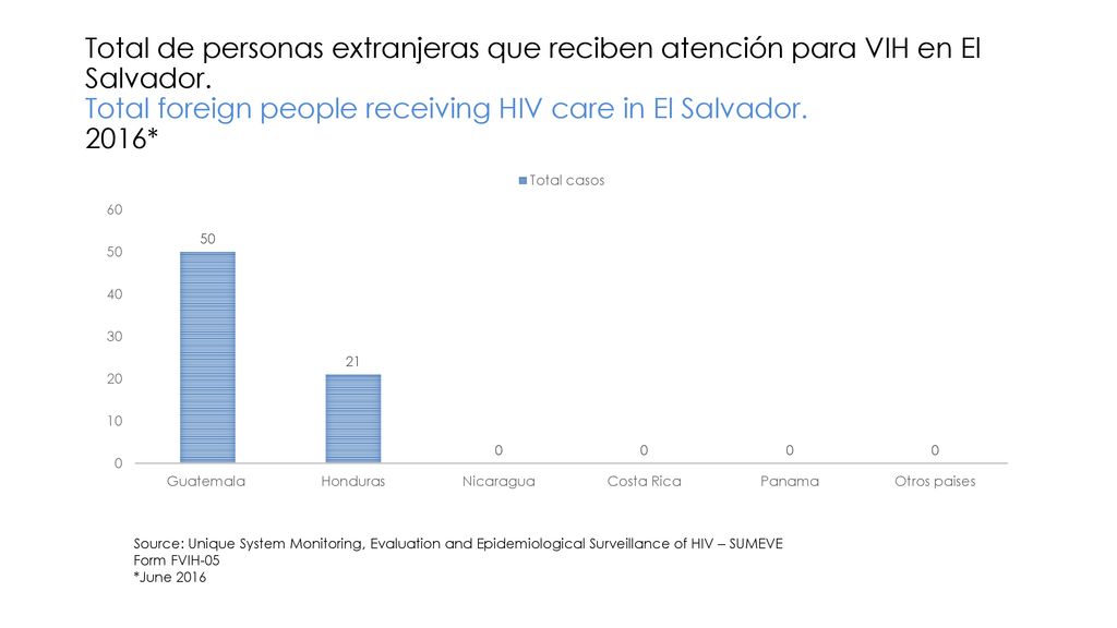 Total de personas extranjeras que reciben atención para VIH en El Salvador. Total foreign people receiving HIV care in El Salvador. 2016*