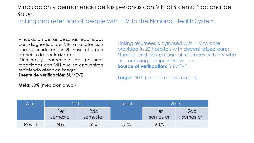 Vinculación y permanencia de las personas con VIH al Sistema Nacional de Salud. Linking and retention of people with HIV to the National Health System.