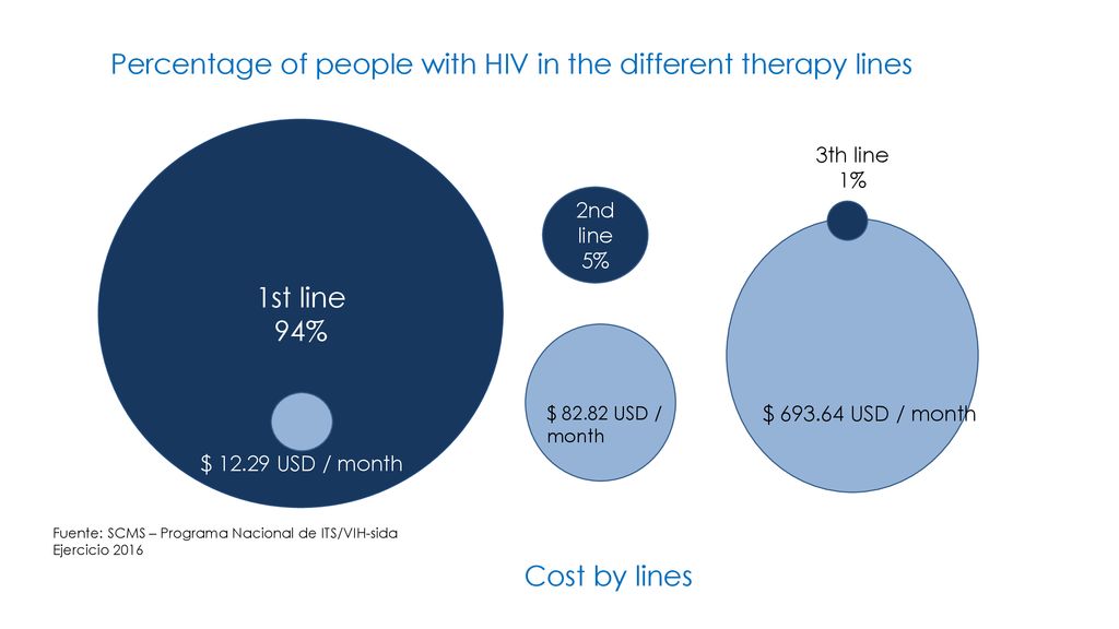 Percentage of people with HIV in the different therapy lines