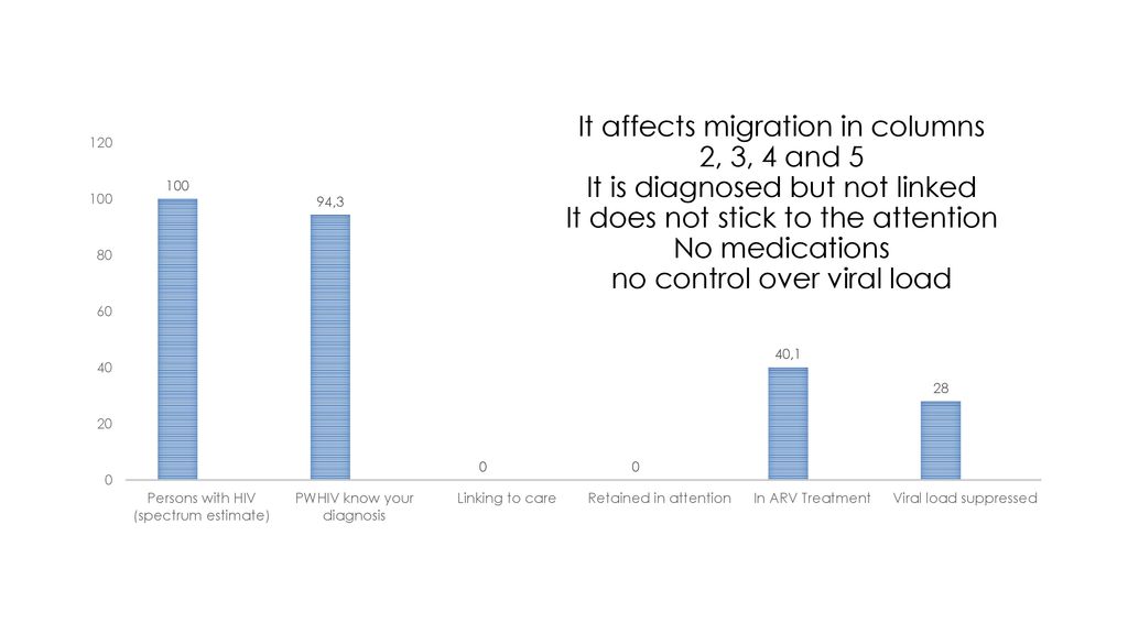 It affects migration in columns 2, 3, 4 and 5 It is diagnosed but not linked It does not stick to the attention No medications no control over viral load