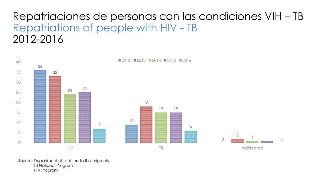 Repatriaciones de personas con las condiciones VIH – TB Repatriations of people with HIV - TB