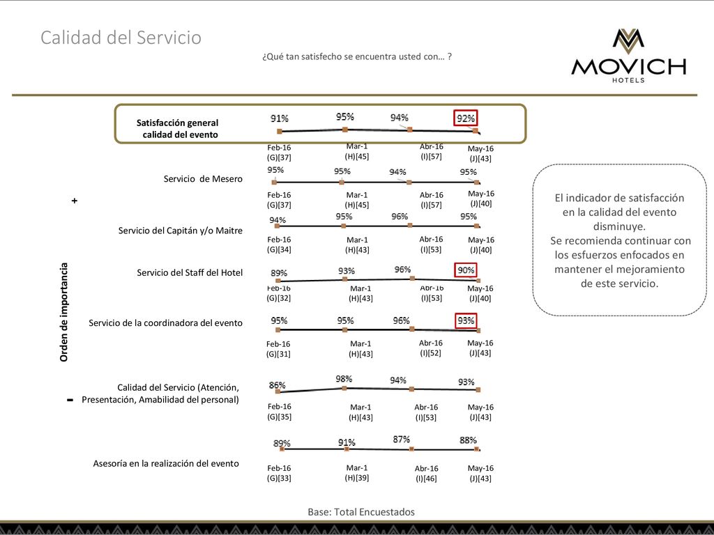 Calidad del Servicio ¿Qué tan satisfecho se encuentra usted con… Satisfacción general calidad del evento.