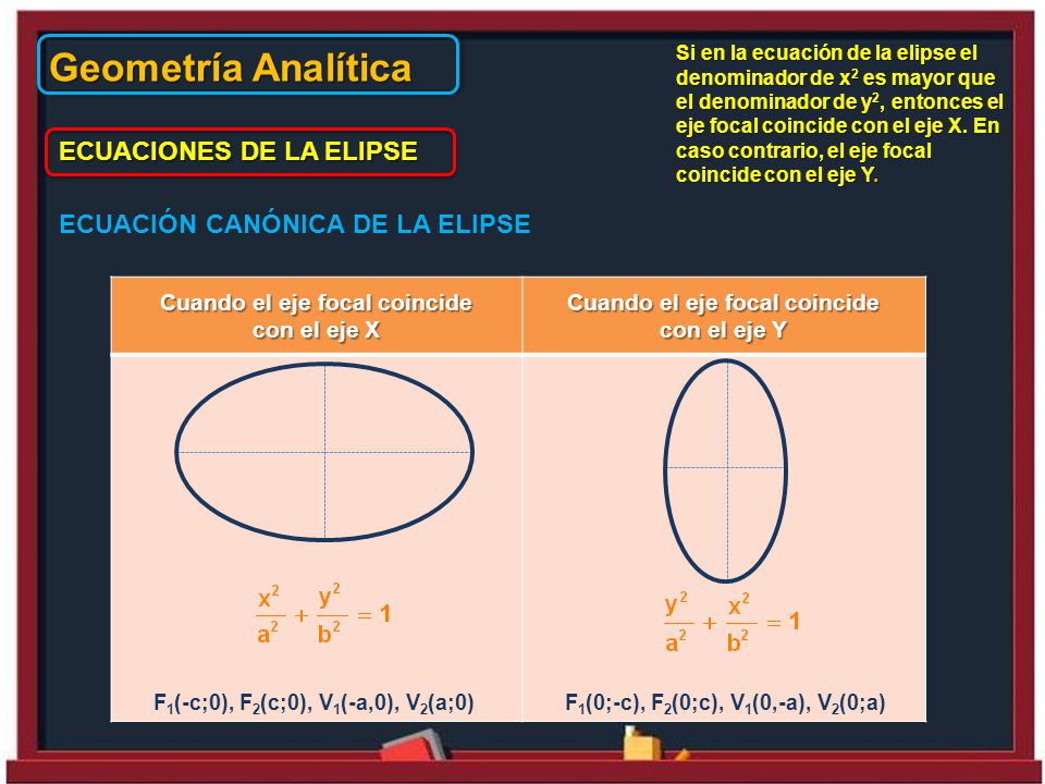 Geometría Analítica ECUACIONES DE LA ELIPSE
