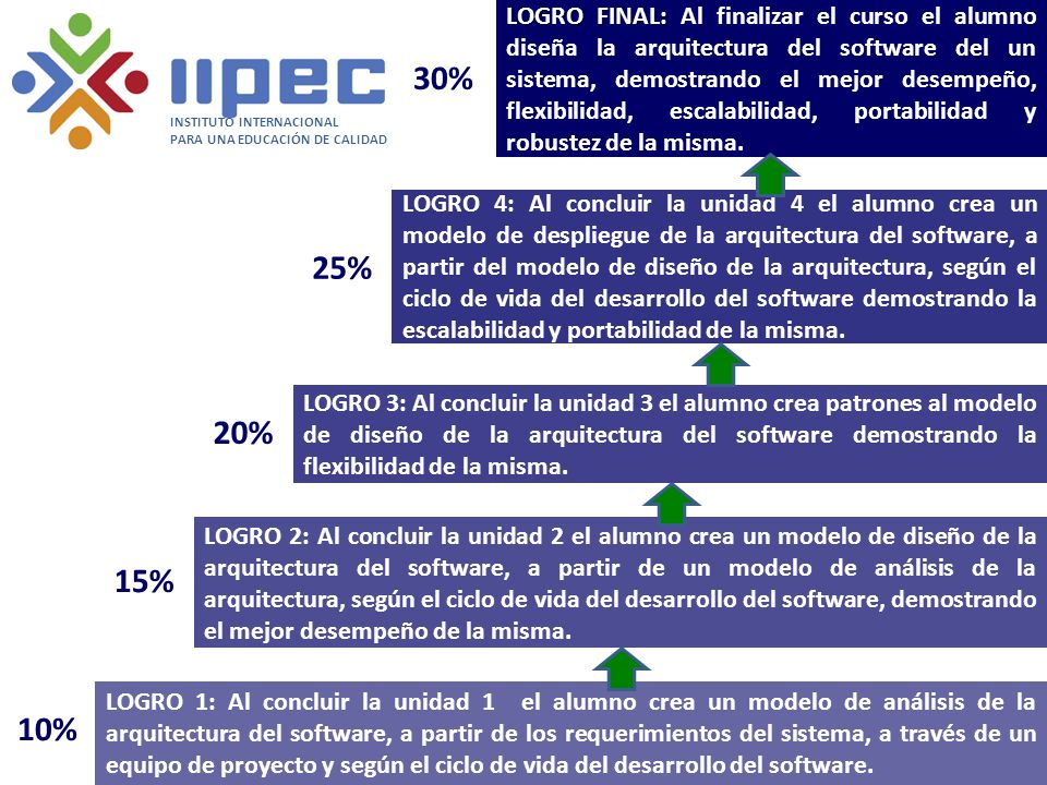 LOGRO FINAL: Al finalizar el curso el alumno diseña la arquitectura del software del un sistema, demostrando el mejor desempeño, flexibilidad, escalabilidad, portabilidad y robustez de la misma.