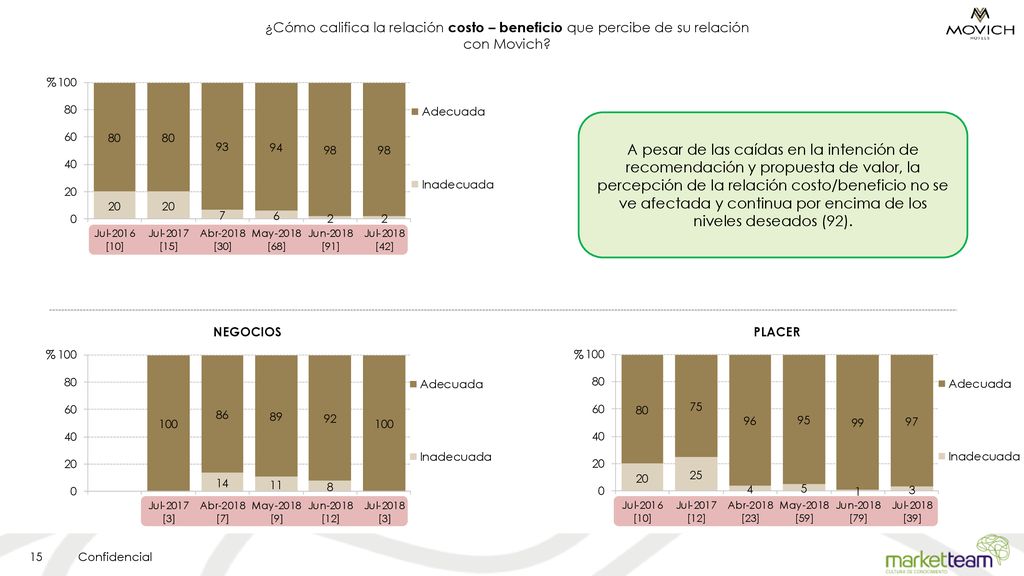 ¿Cómo califica la relación costo – beneficio que percibe de su relación con Movich
