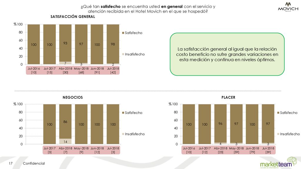 ¿Qué tan satisfecho se encuentra usted en general con el servicio y atención recibida en el Hotel Movich en el que se hospedó