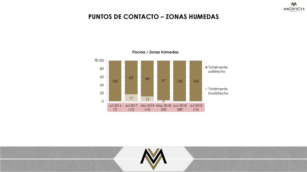 PUNTOS DE CONTACTO – ZONAS HUMEDAS Piscina / Zonas húmedas
