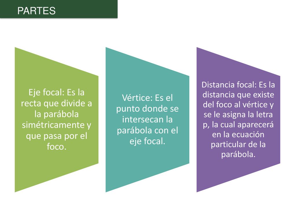 Vértice: Es el punto donde se intersecan la parábola con el eje focal.