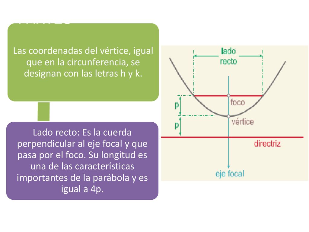 PARTES Las coordenadas del vértice, igual que en la circunferencia, se designan con las letras h y k.