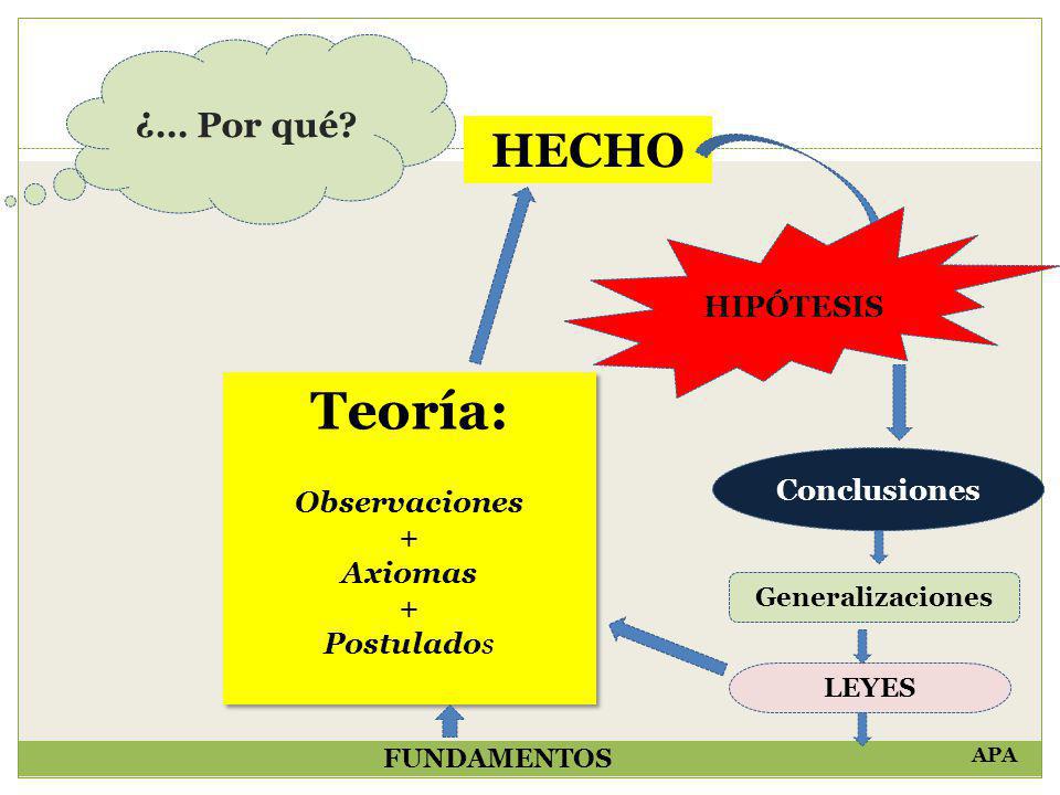 Teoría: HECHO ¿… Por qué HIPÓTESIS Observaciones + Conclusiones