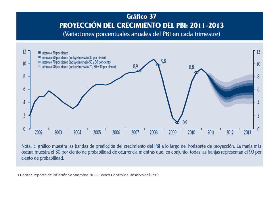 Fuente: Reporte de Inflación Septiembre Banco Central de Reserva del Perú