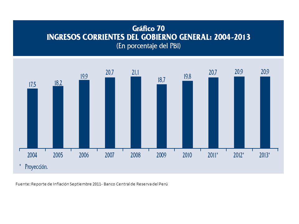 Fuente: Reporte de Inflación Septiembre Banco Central de Reserva del Perú
