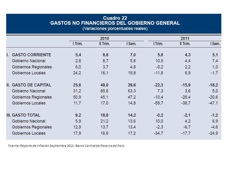 Fuente: Reporte de Inflación Septiembre Banco Central de Reserva del Perú