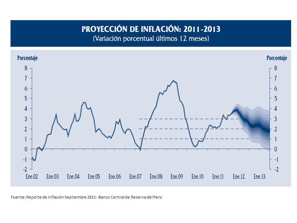 Fuente: Reporte de Inflación Septiembre Banco Central de Reserva del Perú