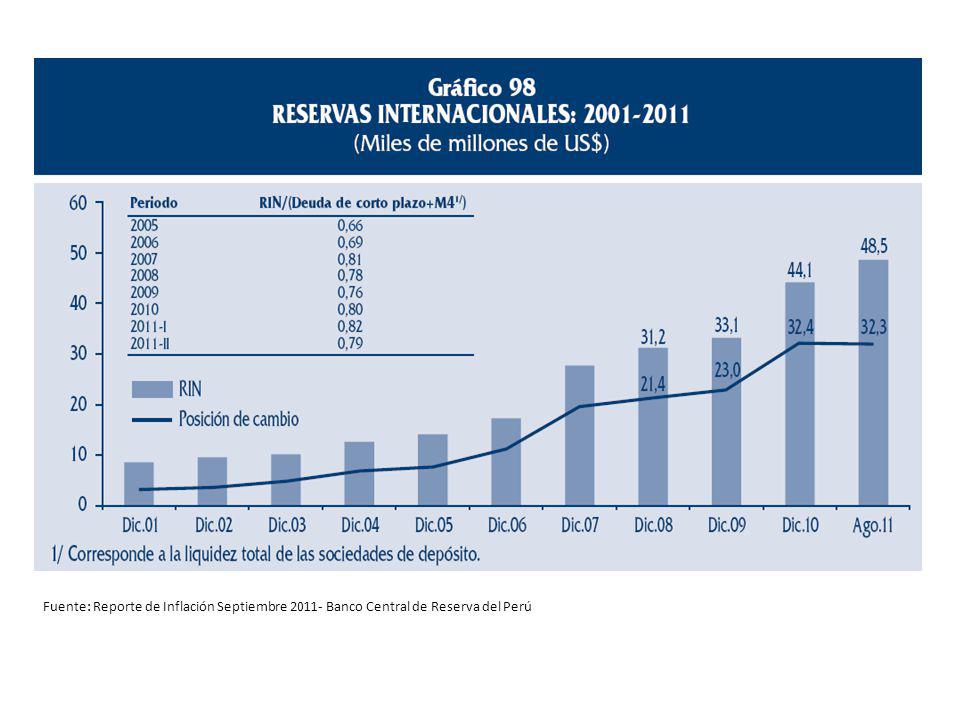 Fuente: Reporte de Inflación Septiembre Banco Central de Reserva del Perú
